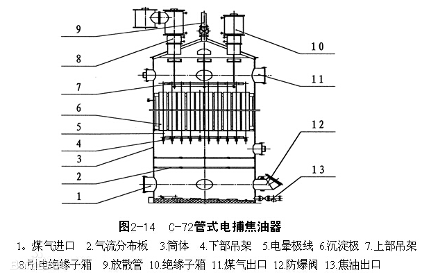 电捕焦油器的工作原理是什么！